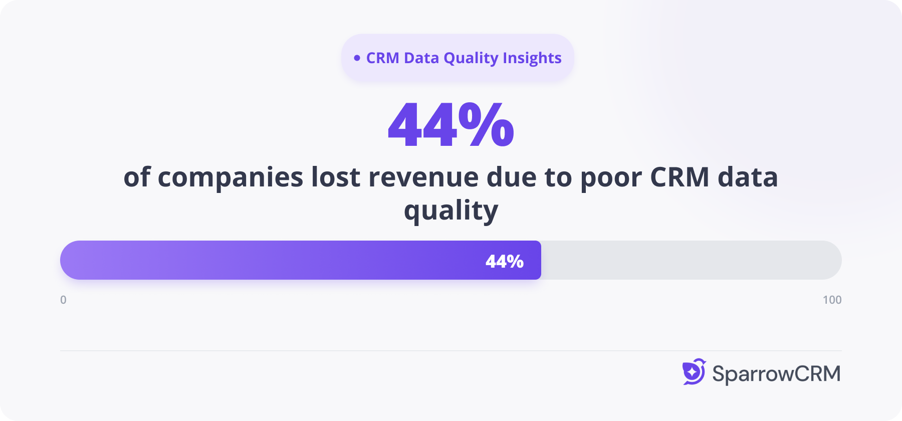 44% of companies lost revenue due to poor CRM data quality, highlighting the business impact of inaccurate CRM data.